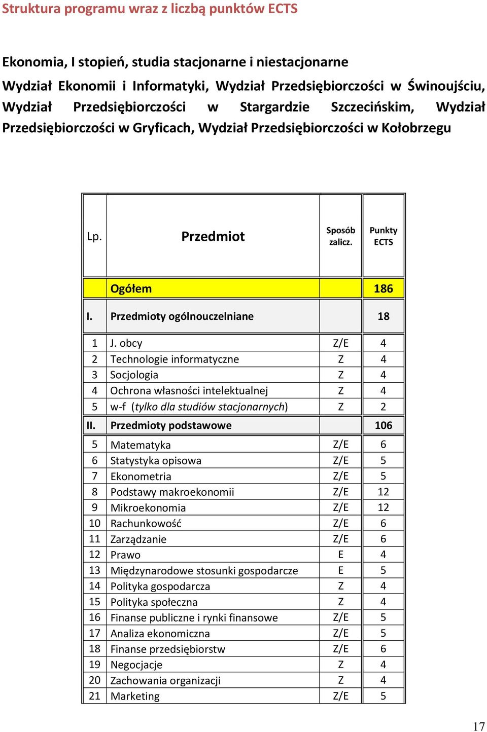 Przedmioty ogólnouczelniane 18 1 J. obcy Z/E 4 2 Technologie informatyczne Z 4 3 Socjologia Z 4 4 Ochrona własności intelektualnej Z 4 5 w-f (tylko dla studiów stacjonarnych) Z 2 II.