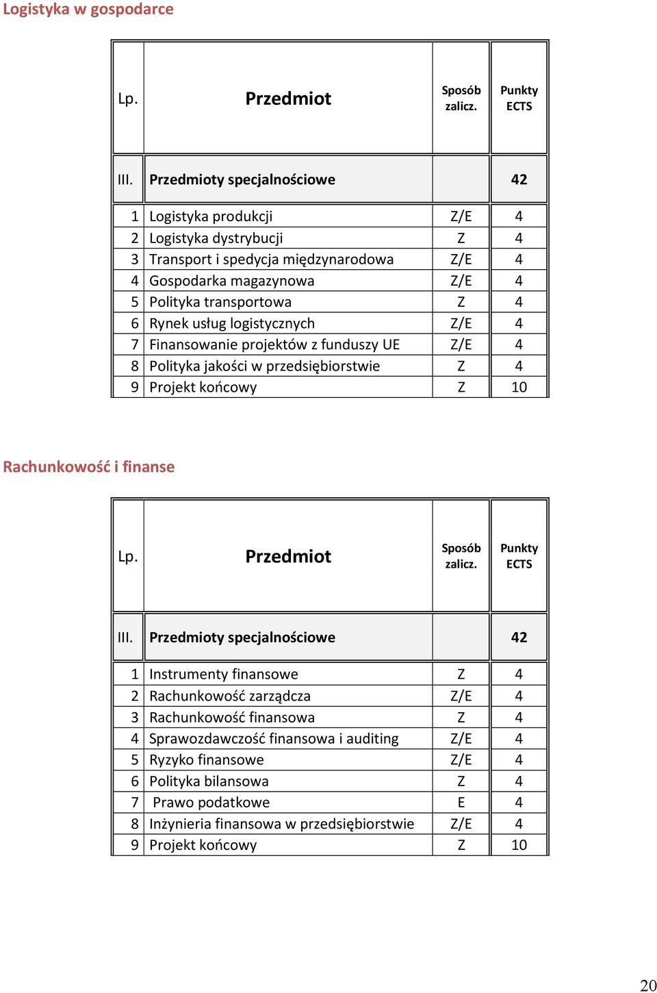 Rynek usług logistycznych Z/E 4 7 Finansowanie projektów z funduszy UE Z/E 4 8 Polityka jakości w przedsiębiorstwie Z 4 9 Projekt końcowy Z 10 Rachunkowość i finanse Lp. Przedmiot Sposób zalicz.