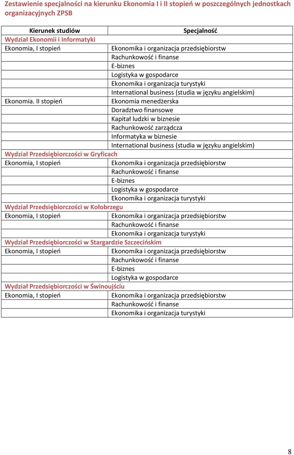 angielskim) Ekonomia menedżerska Doradztwo finansowe Kapitał ludzki w biznesie Rachunkowość zarządcza Informatyka w biznesie International business (studia w języku angielskim) Wydział