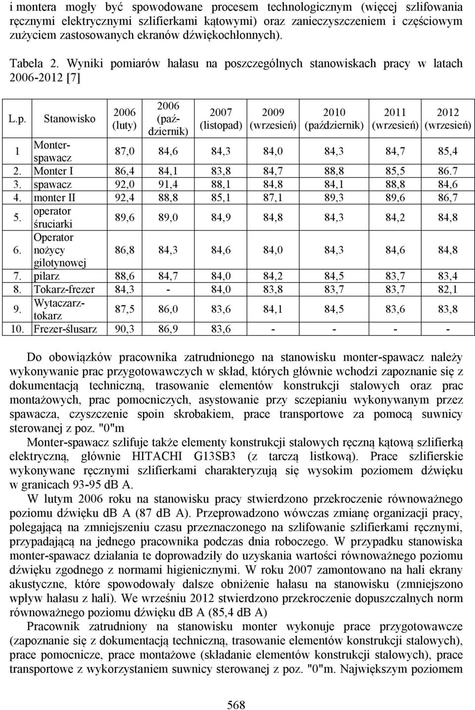 6. operator śruciarki Operator nożycy gilotynowej 89,6 89,0 84,9 84,8 84,3 84,2 84,8 86,8 84,3 84,6 84,0 84,3 84,6 84,8 2006 (październik) 1 Monterspawacz 87,0 84,6 84,3 84,0 84,3 84,7 85,4 2.