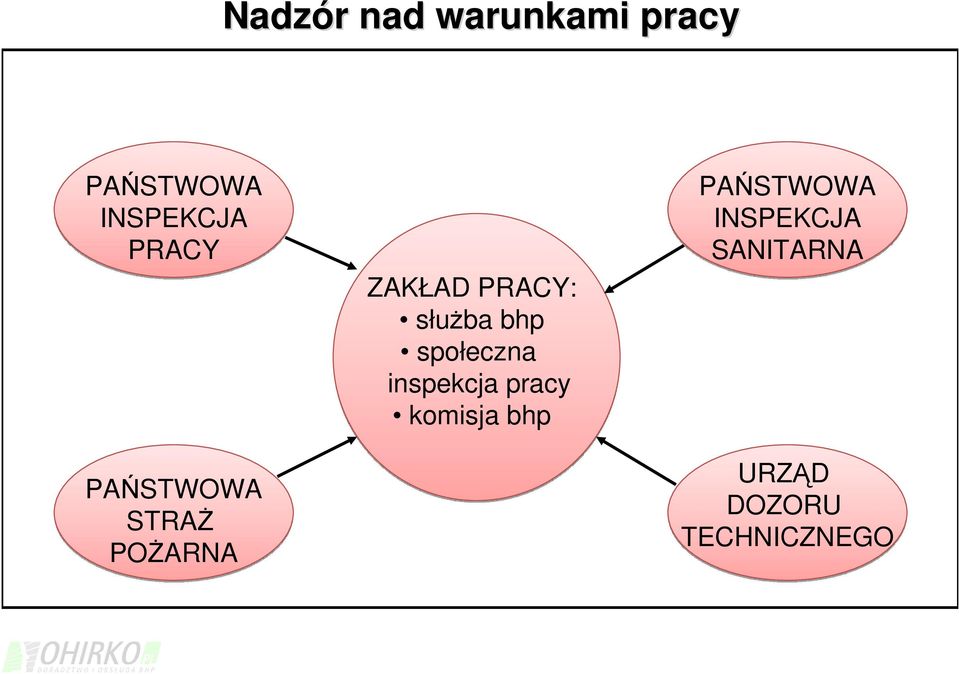 służba bhp społeczna inspekcja pracy komisja bhp