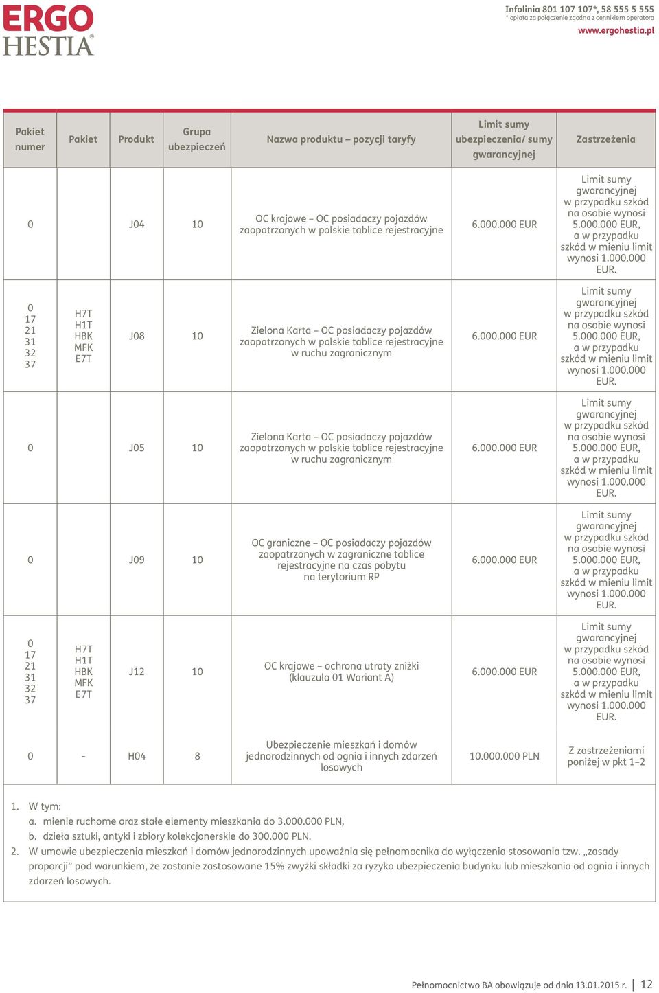 . EUR w przypadku szkód na osobie wynosi 5.. EUR, a w przypadku szkód w mieniu limit wynosi 1.. EUR. J5 1 Zielona Karta OC posiadaczy pojazdów zaopatrzonych w polskie tablice rejestracyjne w ruchu zagranicznym 6.