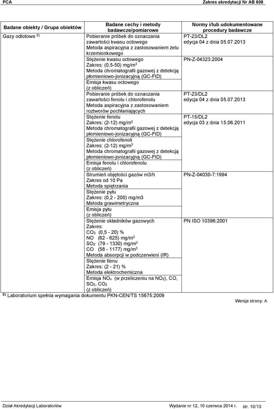 (2-12) mg/m 3 Emisja fenolu i chlorofenolu Strumień objętości gazów m3/h Zakres od 10 Pa Metoda spiętrzania Stężenie pyłu Zakres: (0,2-200) mg/m3 Metoda grawimetryczna Emisja pyłu Stężenie składników