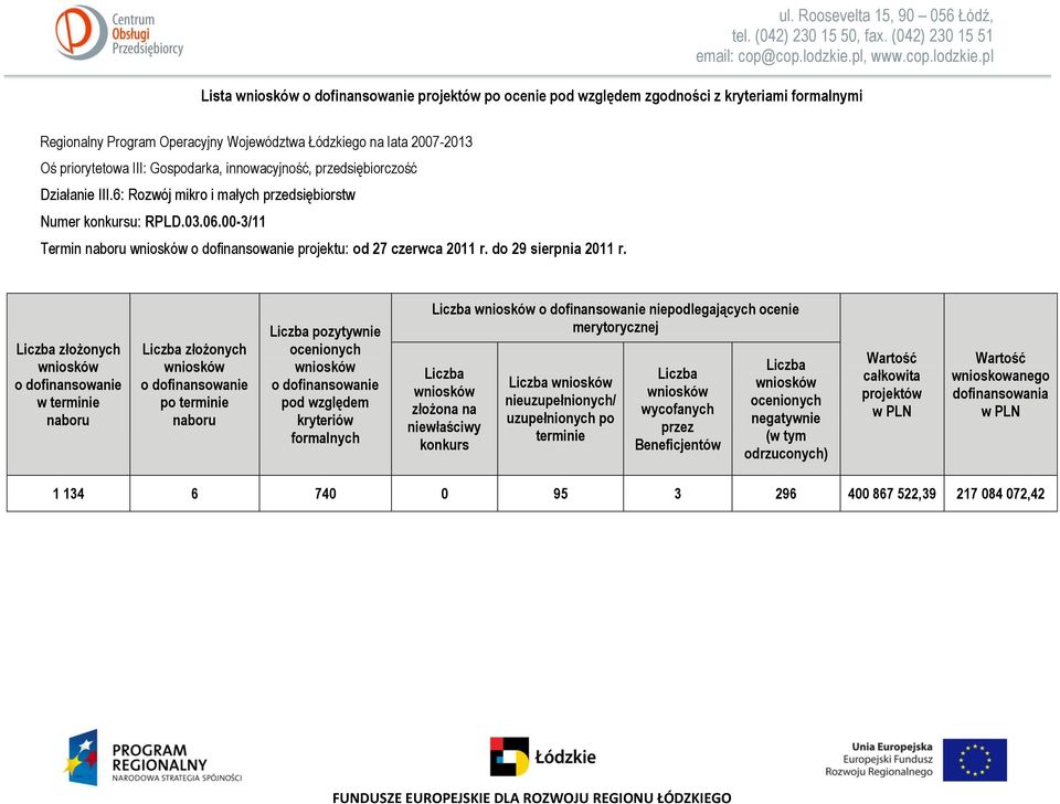 00-3/11 Termin naboru wniosków o dofinansowanie projektu: od 27 czerwca 2011 r. do 29 sierpnia 2011 r.