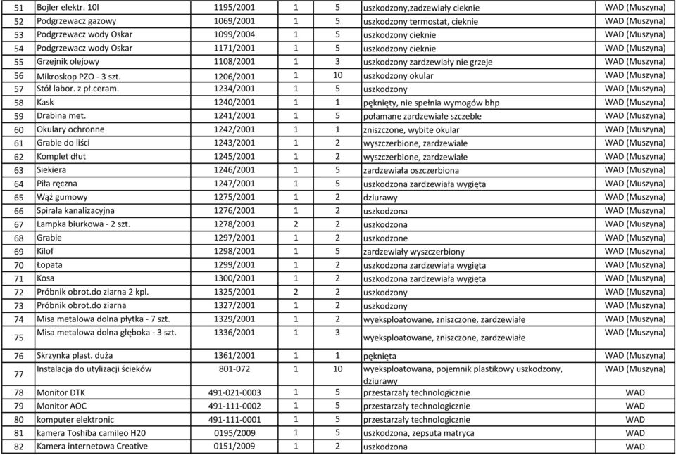 1171/2001 1 5 uszkodzony cieknie 55 Grzejnik olejowy 1108/2001 1 3 uszkodzony zardzewiały nie grzeje 56 Mikroskop PZO - 3 szt. 1206/2001 1 10 uszkodzony okular 57 Stół labor. z pł.ceram.