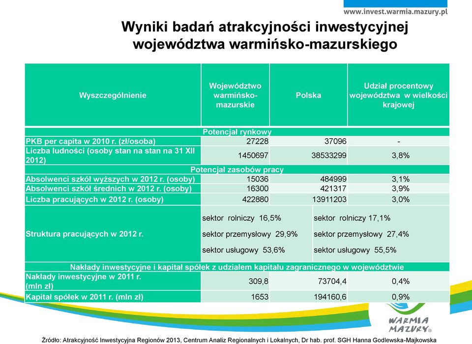 (osoby) 15036 484999 3,1% Absolwenci szkół średnich w 2012 r. (osoby) 16300 421317 3,9% Liczba pracujących w 2012 r. (osoby) 422880 13911203 3,0% Struktura pracujących w 2012 r.