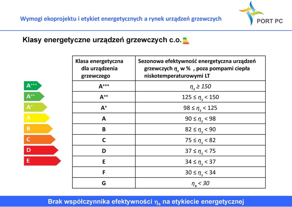 s w %, poza pompami ciepła niskotemperaturowymi LT A +++ η s 150 A ++ 125 η s < 150 A + 98 η s < 125