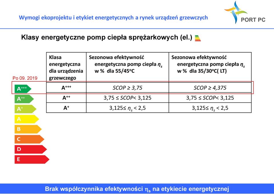 % dla 55/45 o C Sezonowa efektywność energetyczna pomp ciepła η s w % dla 35/30 o C( LT) A +++ SCOP