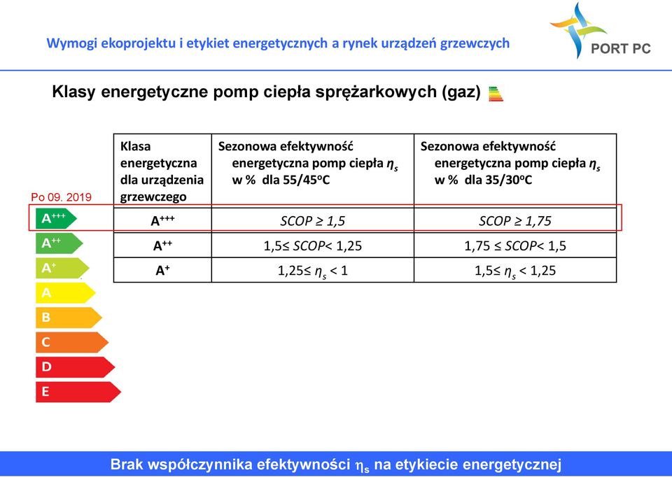 s w % dla 55/45 o C Sezonowa efektywność energetyczna pomp ciepła η s w % dla 35/30 o C A +++ SCOP