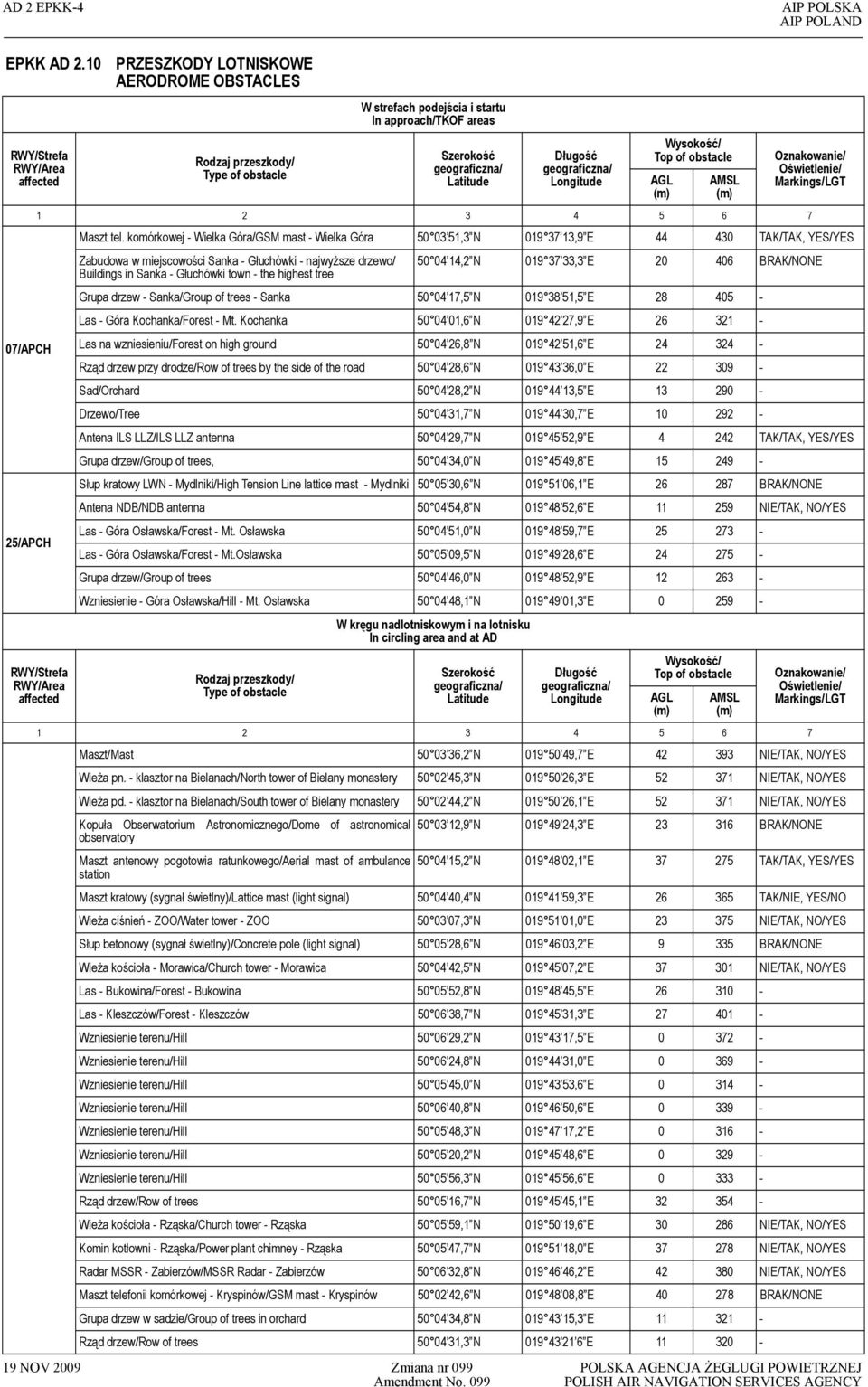 geograficzna/ Latitude Długość geograficzna/ Longitude Wysokość/ Top of obstacle Oznakowanie/ Oświetlenie/ Markings/LGT 1 2 3 4 5 6 7 RWY/Strefa RWY/Area affected Maszt tel.