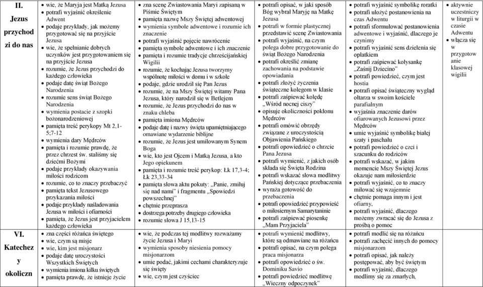 na przyjście rozumie, że Jezus przychodzi do każdego człowieka podaje datę świąt Bożego Narodzenia rozumie sens świąt Bożego Narodzenia wymienia postacie z szopki bożonarodzeniowej pamięta treść