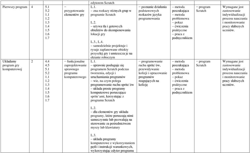 2 przygotowanie elementów gry funkcjonalne zaprojektowanie sprawnego programu komputerowego edytorem Scratch zna rozkazy różnych grup w programie Scratch używa tła i gotowych obiektów do