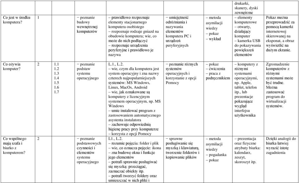 peryferyjne i prawidłowo je nazywa umiejętność odróżniania i nazywania elementów komputera PC i urządzeń peryferyjnych asymilacji wiedzy wykład drukarki, skanery, dyski zewnętrzne elementy