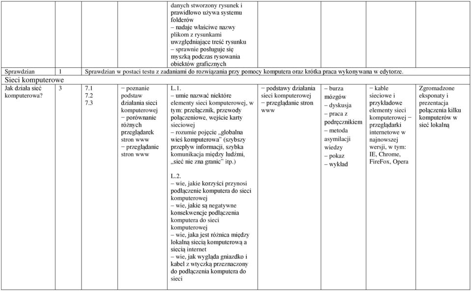 3 podstaw działania sieci komputerowej porównanie różnych przeglądarek stron www przeglądanie stron www umie nazwać niektóre elementy sieci komputerowej, w tym: przełącznik, przewody połączeniowe,