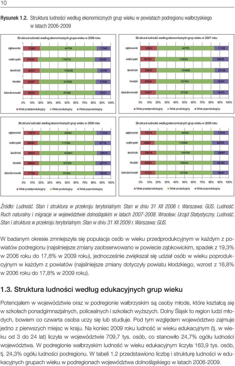 ekonomicznych grup wieku w 2007 roku ząbkowicki 13360 44704 11040 ząbkowicki 12922 44755 11158 wałbrzyski 31040 119219 33430 wałbrzyski 30155 118524 33425 świdnicki 30427 105036 24767 świdnicki 29629