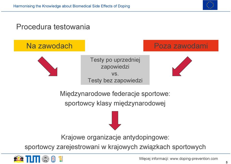 Testy bez zapowiedzi Międzynarodowe federacje sportowe: sportowcy