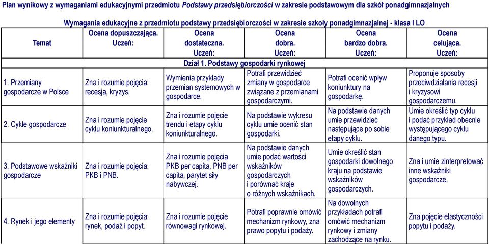 Podstawy gospodarki rynkowej Potrafi przewidzieć Proponuje sposoby Wymienia przykłady Potrafi ocenić wpływ zmiany w gospodarce przeciwdziałania recesji przemian systemowych w koniunktury na recesja,