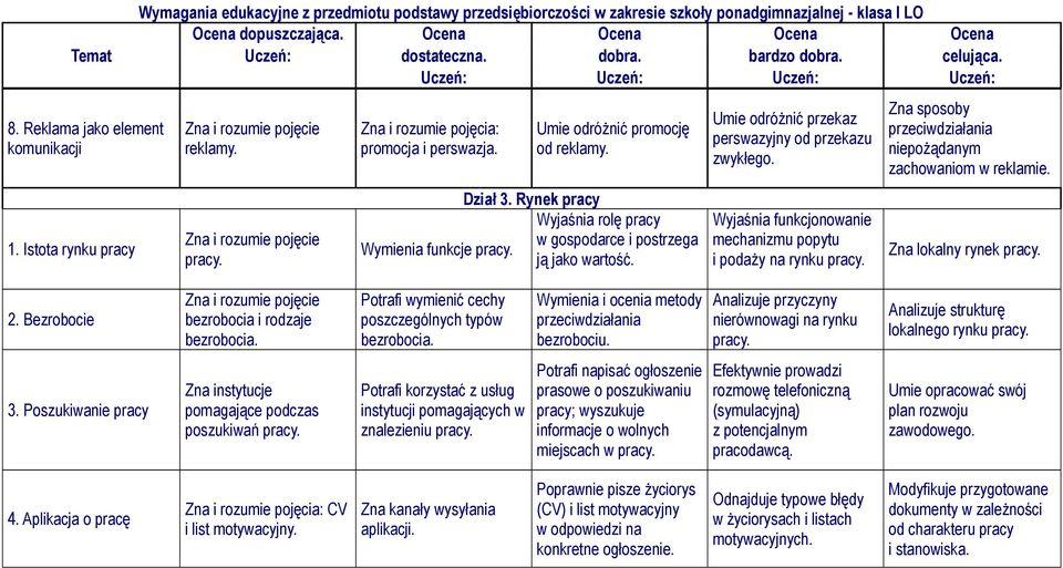 Wyjaśnia funkcjonowanie mechanizmu popytu i podaży na rynku pracy. Zna sposoby przeciwdziałania niepożądanym zachowaniom w reklamie. Zna lokalny rynek pracy. 2.