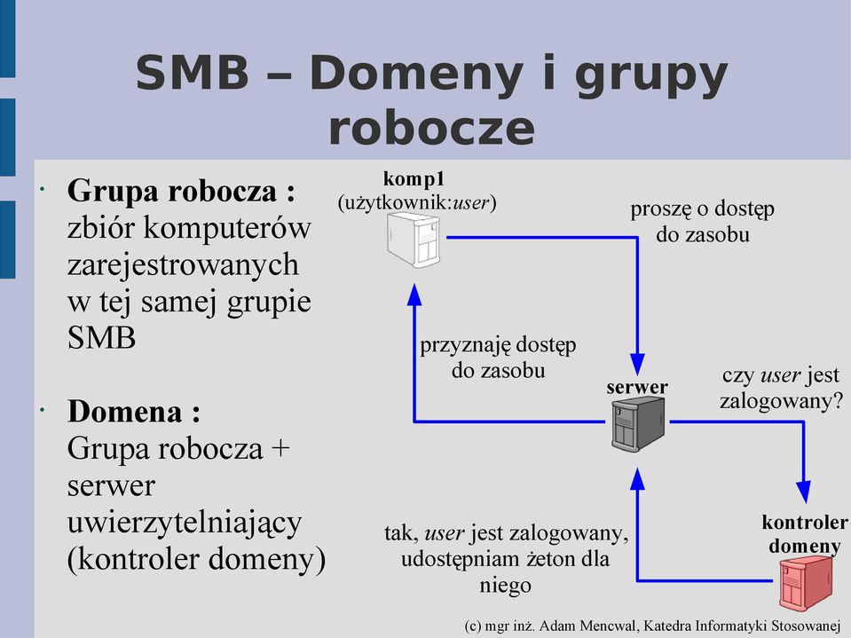 komp1 (użytkownik:user) przyznaję dostęp do zasobu tak, user jest zalogowany,