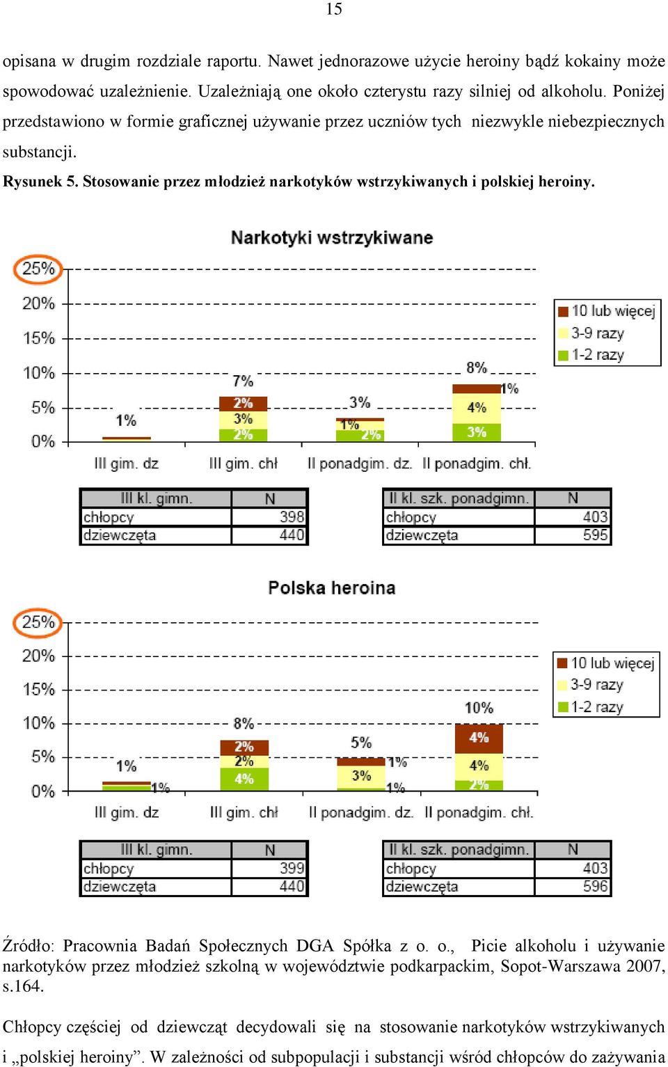 Stosowanie przez młodzież narkotyków wstrzykiwanych i polskiej heroiny. Źródło: Pracownia Badań Społecznych DGA Spółka z o.