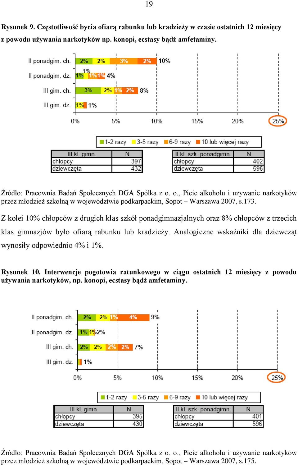 Z kolei 10% chłopców z drugich klas szkół ponadgimnazjalnych oraz 8% chłopców z trzecich klas gimnazjów było ofiarą rabunku lub kradzieży.