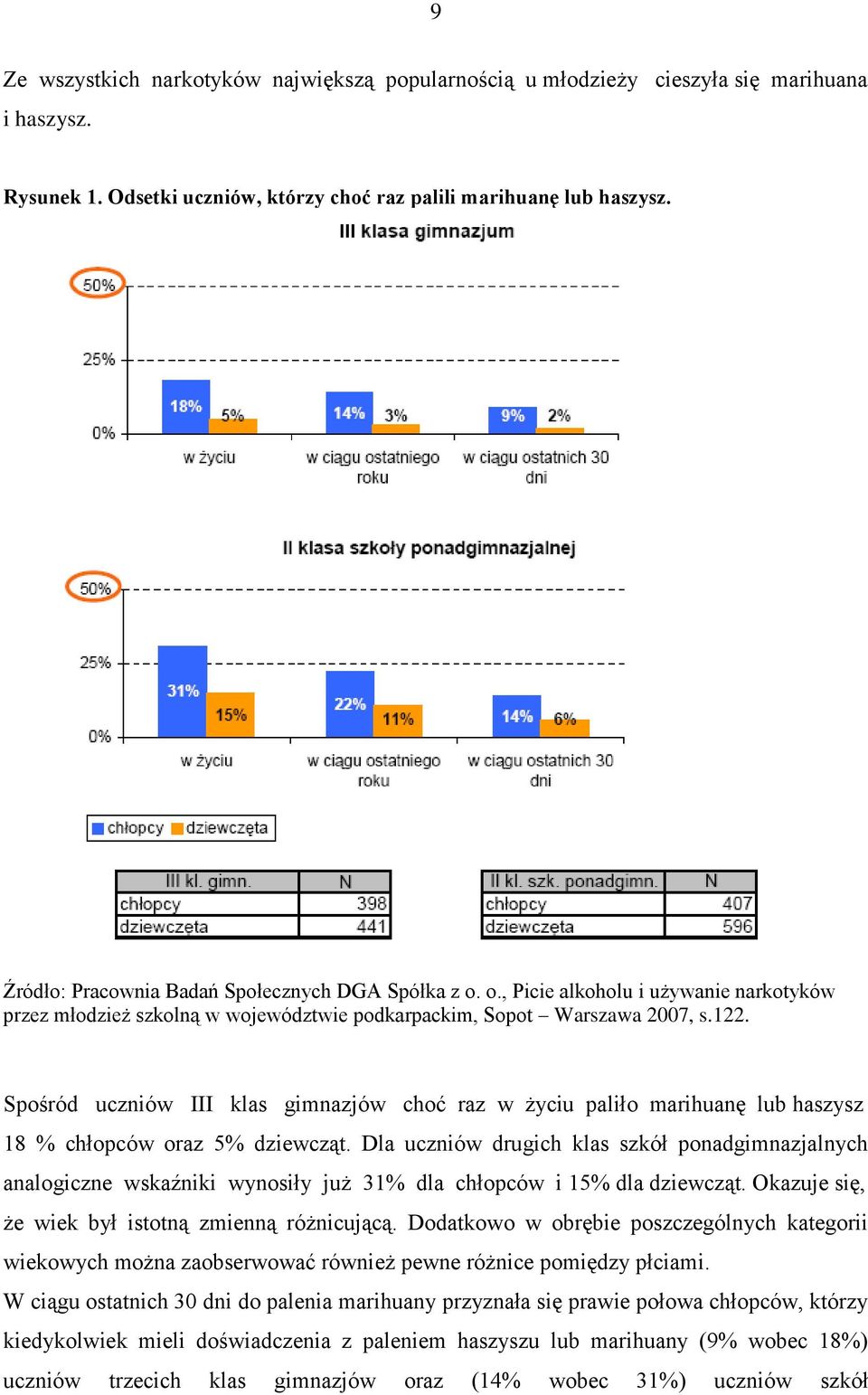 Spośród uczniów III klas gimnazjów choć raz w życiu paliło marihuanę lub haszysz 18 % chłopców oraz 5% dziewcząt.