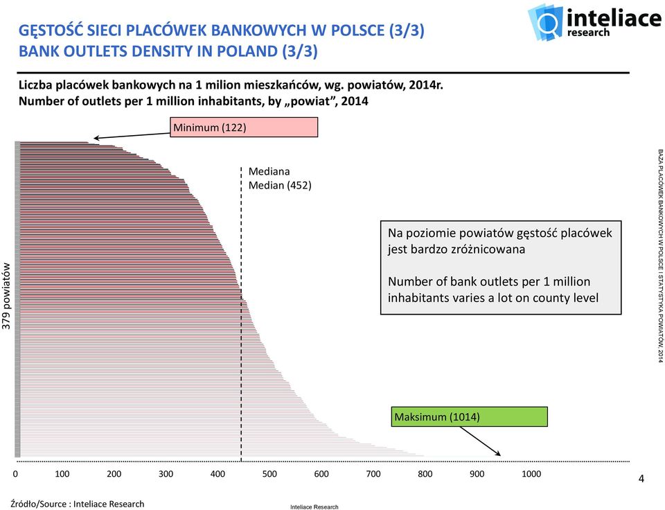 Number of outlets per 1 million inhabitants, by powiat, 2014 Minimum (122) Mediana Median (452) Na poziomie powiatów