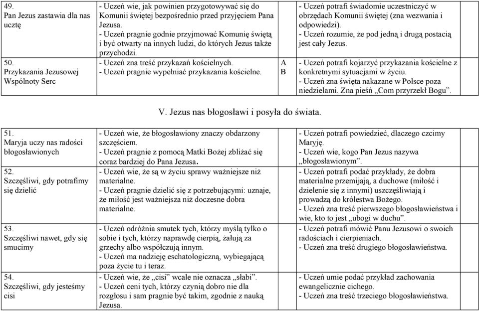 - Uczeń pragnie wypełniać przykazania kościelne. B - Uczeń potrafi świadomie uczestniczyć w obrzędach Komunii świętej (zna wezwania i odpowiedzi).