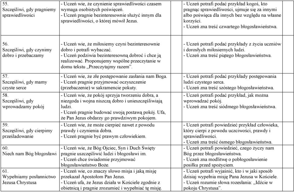 - Uczeń potrafi podać przykład kogoś, kto pragnąc sprawiedliwości, ujmuje się za innymi albo poświęca dla innych bez względu na własne korzyści. - Uczeń zna treść czwartego błogosławieństwa. 56.