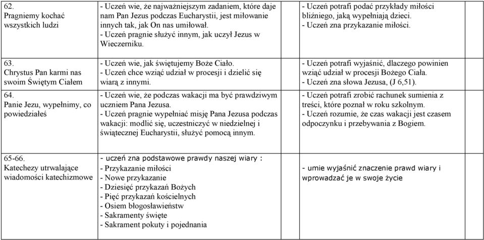 - Uczeń pragnie służyć innym, jak uczył Jezus w Wieczerniku. - Uczeń wie, jak świętujemy Boże iało. - Uczeń chce wziąć udział w procesji i dzielić się wiarą z innymi.