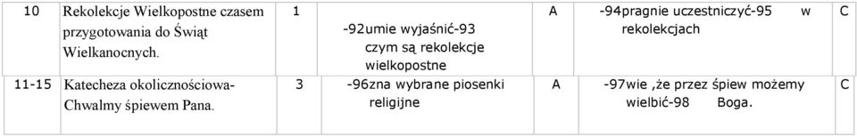 1-92 umie wyjaśnić-93 czym są rekolekcje wielkopostne 3-96 zna wybrane