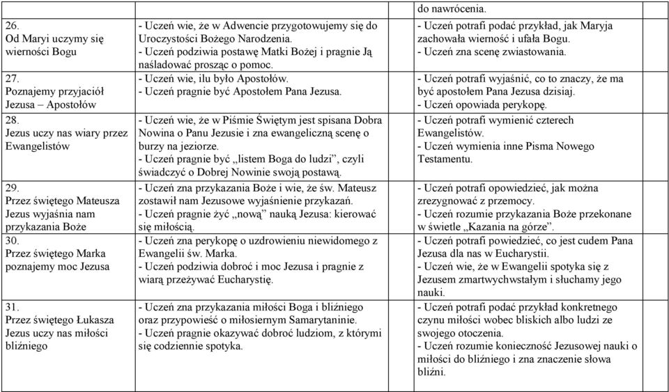 - Uczeń podziwia postawę Matki Bożej i pragnie Ją naśladować prosząc o pomoc. - Uczeń wie, ilu było postołów. - Uczeń pragnie być postołem Pana Jezusa.