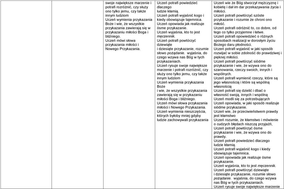 Uczeń opowiada jak realizuje ósme przykazanie. Uczeń wyjaśnia, kto to jest męczennik. dziewiąte i dziesiąte przykazanie, rozumie słowo pożądanie. wyjaśnia, do czego wzywa nas Bóg w tych przykazaniach.