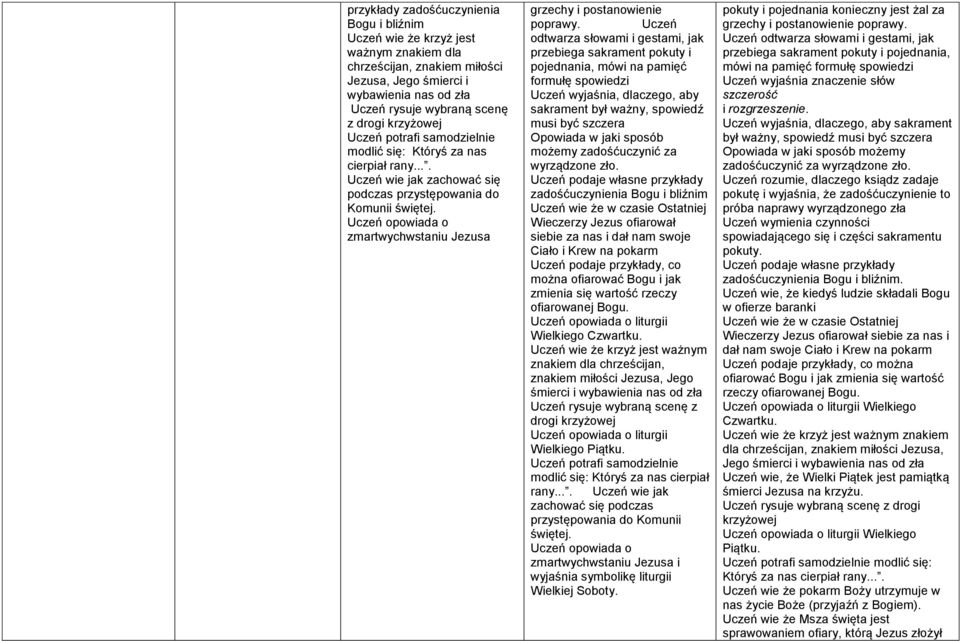 Uczeń odtwarza słowami i gestami, jak przebiega sakrament pokuty i pojednania, mówi na pamięć formułę spowiedzi Uczeń wyjaśnia, dlaczego, aby sakrament był ważny, spowiedź musi być szczera Opowiada w