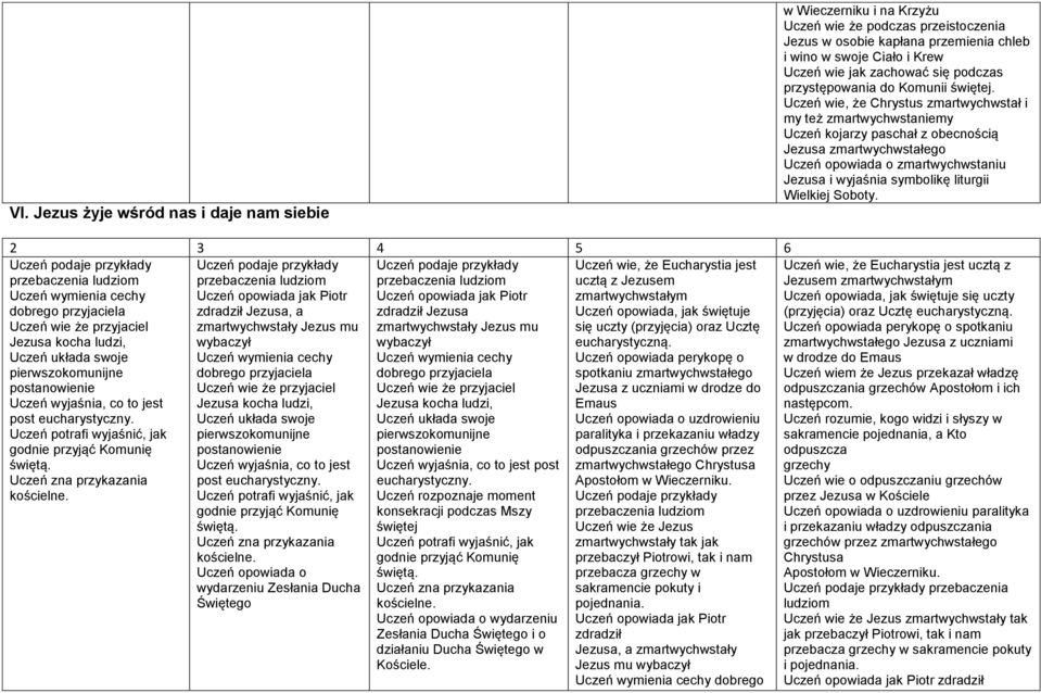 Uczeń wie, że Chrystus zmartwychwstał i my też zmartwychwstaniemy Uczeń kojarzy paschał z obecnością Jezusa zmartwychwstałego zmartwychwstaniu Jezusa i wyjaśnia symbolikę liturgii Wielkiej Soboty.