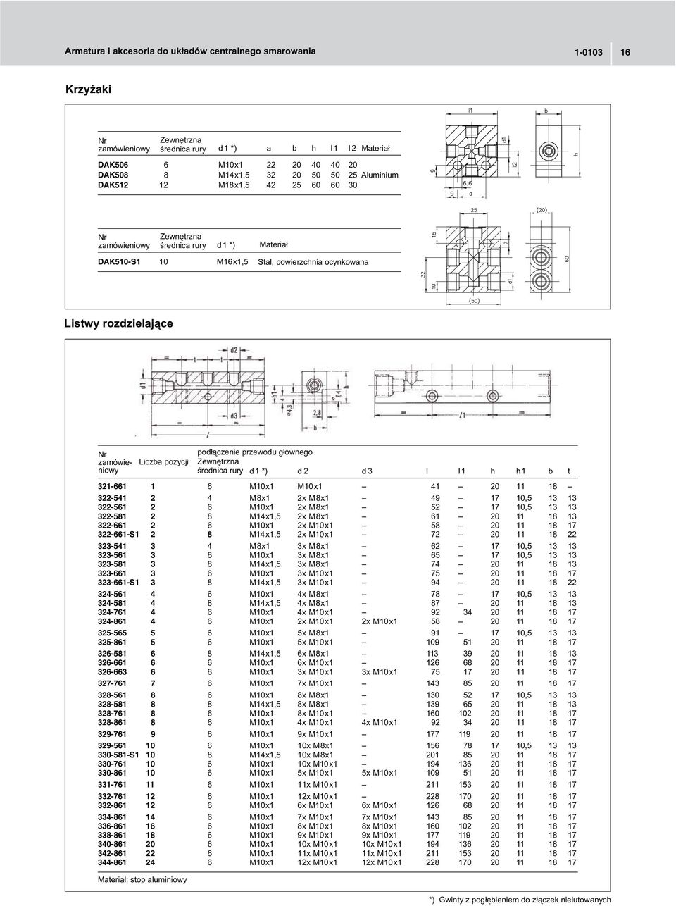 13 13 322-581 2 8 M14x1,5 2x M8x1 61 20 11 18 13 322-661 2 6 M10x1 2x M10x1 58 20 11 18 17 322-661-S1 2 8 M14x1,5 2x M10x1 72 20 11 18 22 323-541 3 4 M8x1 3x M8x1 62 17 10,5 13 13 323-561 3 6 M10x1