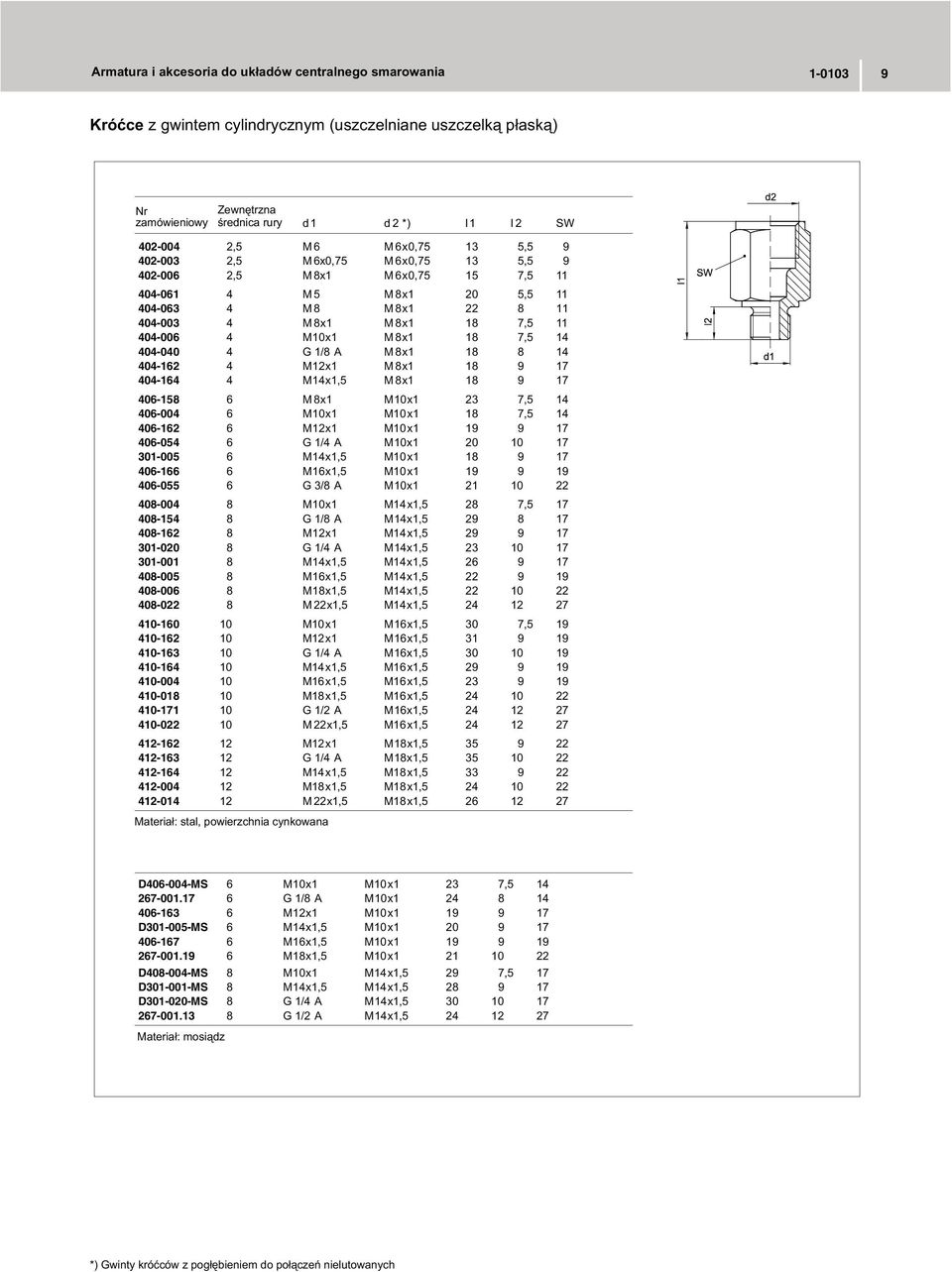 M 8x1 18 9 17 406-158 6 M 8x1 M10x1 23 7,5 14 406-004 6 M10x1 M10x1 18 7,5 14 406-162 6 M12x1 M10x1 19 9 17 406-054 6 G 1/4 A M10x1 20 10 17 301-005 6 M14x1,5 M10x1 18 9 17 406-166 6 M16x1,5 M10x1 19