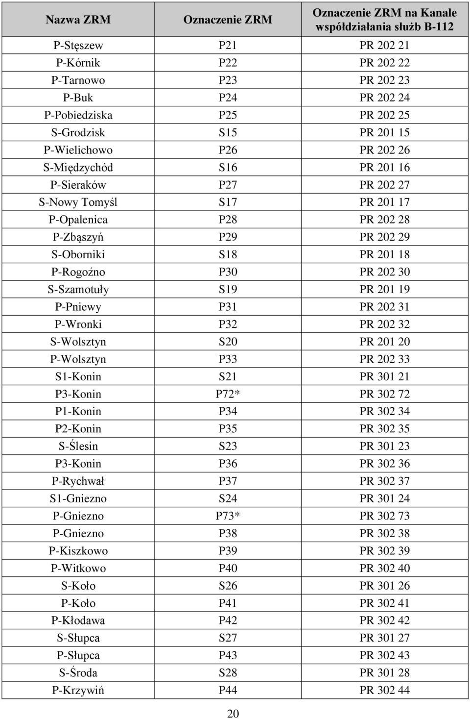 201 18 P-Rogoźno P30 PR 202 30 S-Szamotuły S19 PR 201 19 P-Pniewy P31 PR 202 31 P-Wronki P32 PR 202 32 S-Wolsztyn S20 PR 201 20 P-Wolsztyn P33 PR 202 33 S1-Konin S21 PR 301 21 P3-Konin P72* PR 302 72