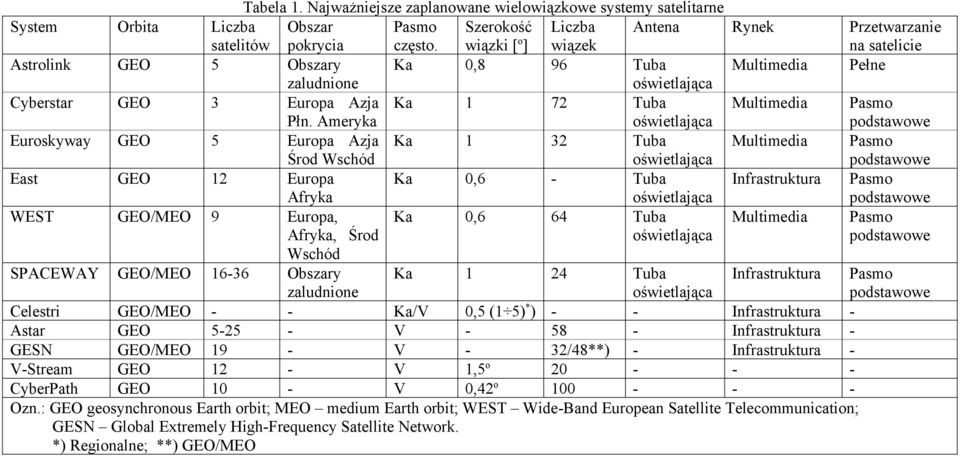 Ameryka Ka 1 72 Tuba oświetlająca Multimedia Pasmo podstawowe Euroskyway GEO 5 Europa Azja Środ Wschód Ka 1 32 Tuba oświetlająca Multimedia Pasmo podstawowe East GEO 12 Europa Afryka Ka 0,6 - Tuba