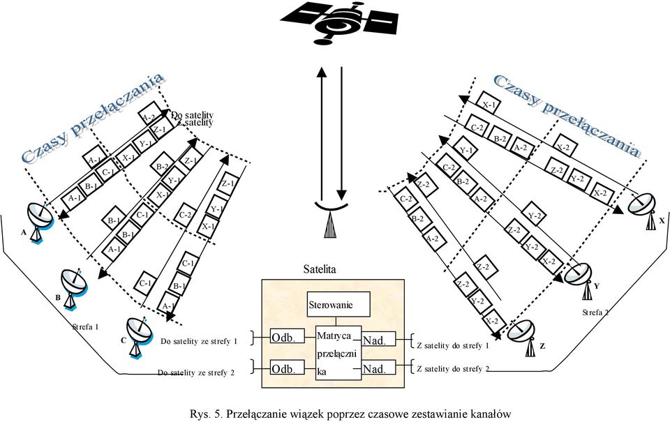 Do satelity ze strefy 1 Do satelity ze strefy 2 Odb. Odb. Sterowanie Matryca przełączni ka Nad.