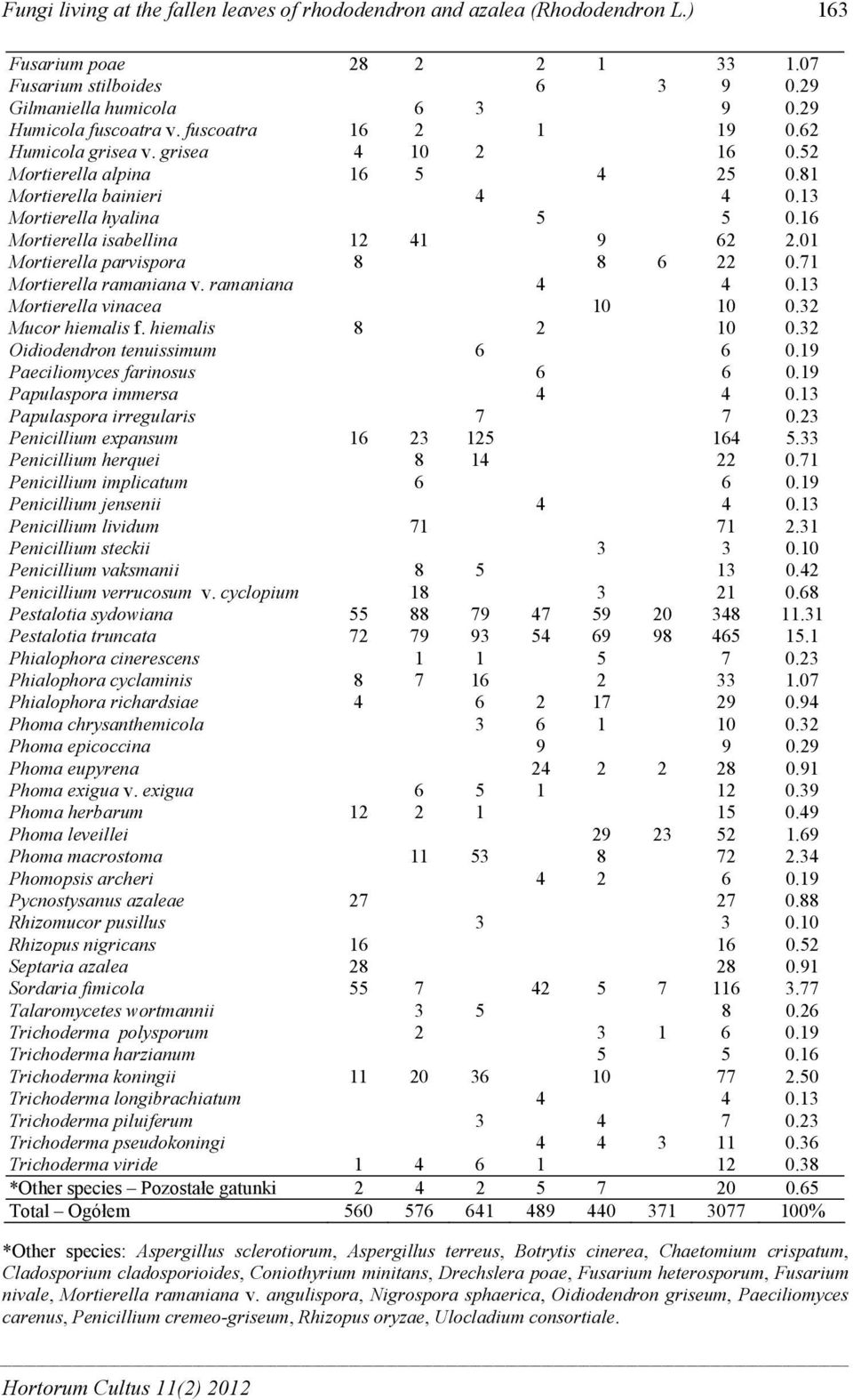 01 Mortierella parvispora 8 8 6 22 0.71 Mortierella ramaniana v. ramaniana 4 4 0.13 Mortierella vinacea 10 10 0.32 Mucor hiemalis f. hiemalis 8 2 10 0.32 Oidiodendron tenuissimum 6 6 0.