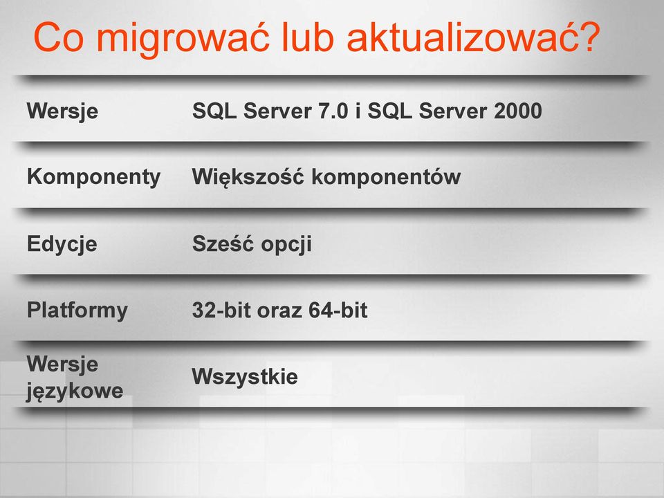 0 i SQL Server 2000 Komponenty Większość