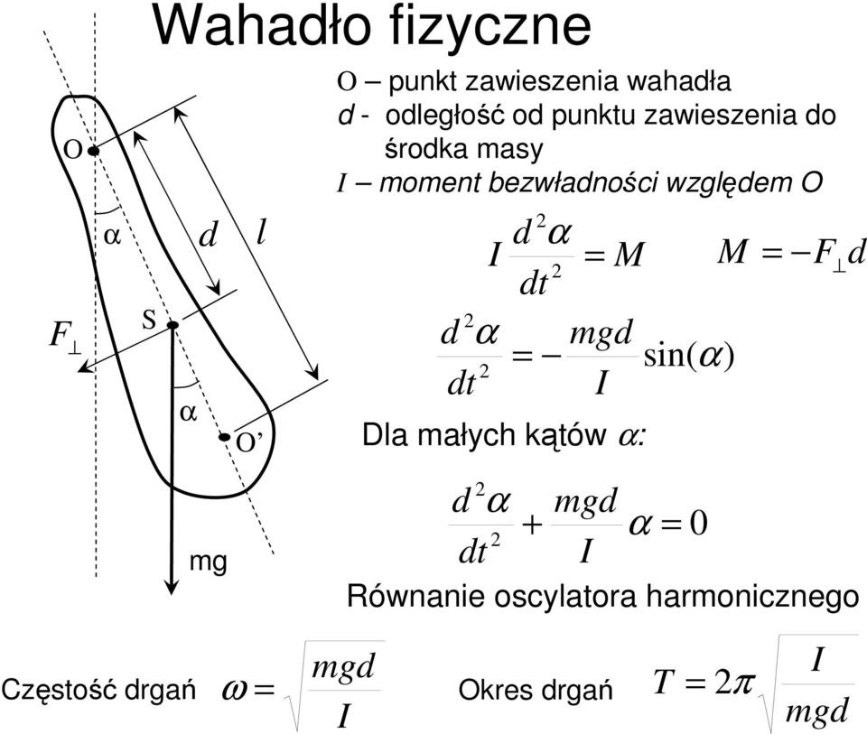 oent bezwłanośc wzglęe O g α M M t α g sn( α t Dla ałych