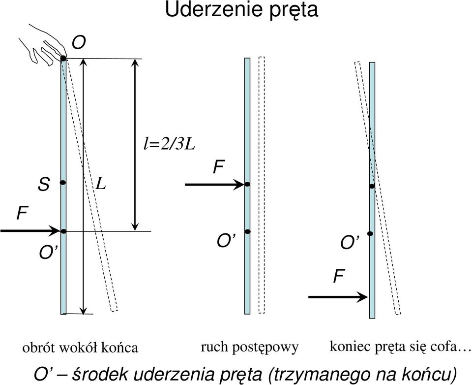 postępowy konec pręta sę cofa O