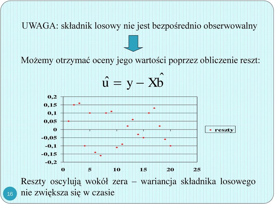 0,05 0-0,05-0,1-0,15-0,2 uˆ Xbˆ 0 5 10 15 20 25 reszt Reszt