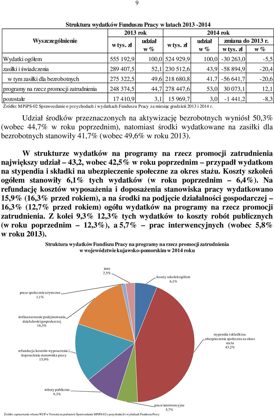 641,7-20,6 programy na rzecz promocji zatrudnienia 248 374,5 44,7 278 447,6 53,0 30 073,1 12,1 pozostałe 17 410,9 3,1 15 969,7 3,0-1 441,2-8,3 Źródło: MPiPS-02 Sprawozdanie o przychodach i wydatkach