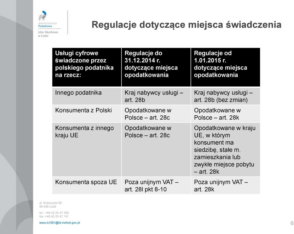 28b Konsumenta z Polski Konsumenta z innego kraju UE Opodatkowane w Polsce art. 28c Opodatkowane w Polsce art. 28c Konsumenta spoza UE Poza unijnym VAT art.