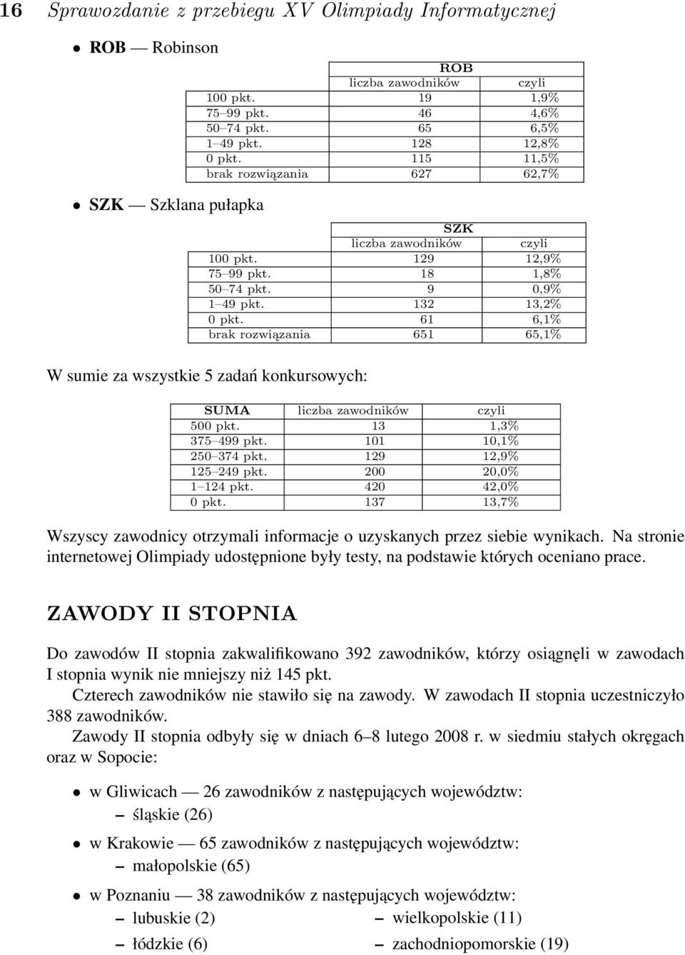 61 6,1% brak rozwiązania 651 65,1% W sumie za wszystkie 5 zadań konkursowych: SUMA liczba zawodników czyli 500 pkt. 13 1,3% 375 499 pkt. 101 10,1% 250 374 pkt. 129 12,9% 125 249 pkt.