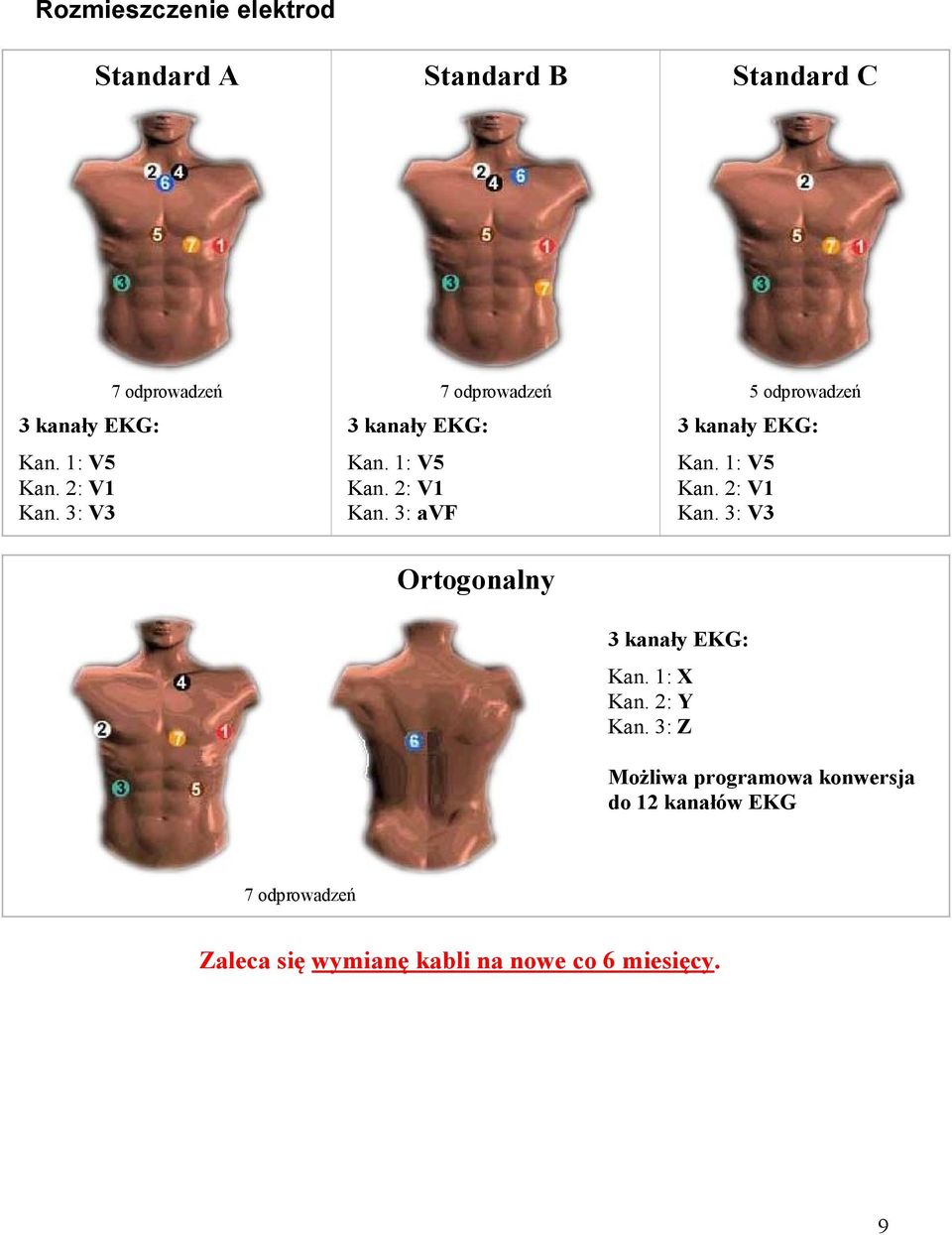 3: avf 7 odprowadzeń 5 odprowadzeń 3 kanały EKG: Kan. 1: V5 Kan. 2: V1 Kan.