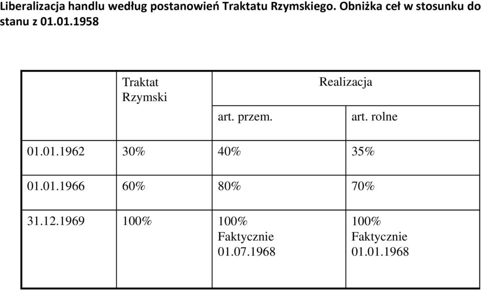 przem. Realizacja art. rolne 01.01.1962 30% 40% 35% 01.01.1966 60% 80% 70% 31.